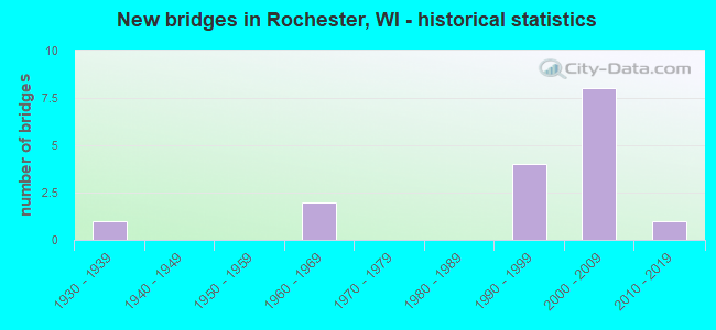 New bridges in Rochester, WI - historical statistics