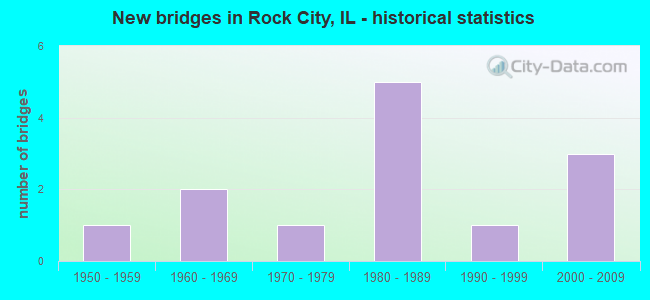 New bridges in Rock City, IL - historical statistics