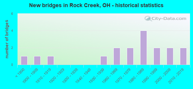 New bridges in Rock Creek, OH - historical statistics