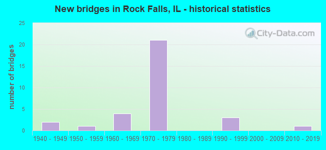 New bridges in Rock Falls, IL - historical statistics