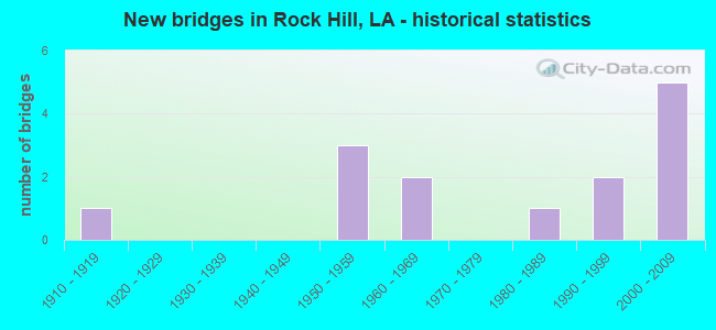 New bridges in Rock Hill, LA - historical statistics