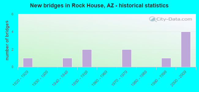 New bridges in Rock House, AZ - historical statistics