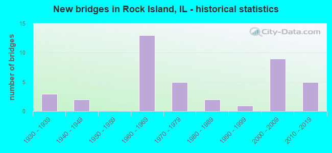 New bridges in Rock Island, IL - historical statistics