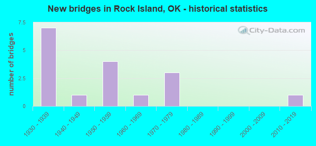 New bridges in Rock Island, OK - historical statistics