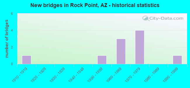 New bridges in Rock Point, AZ - historical statistics