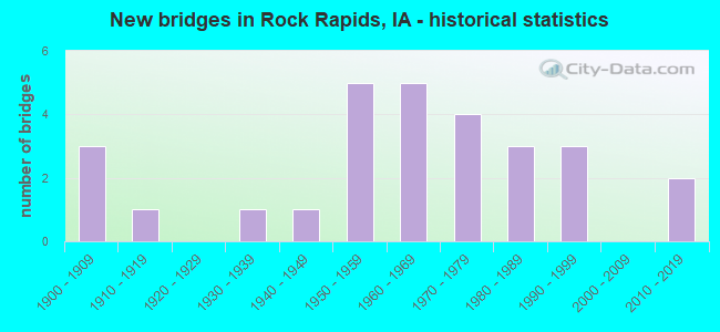New bridges in Rock Rapids, IA - historical statistics