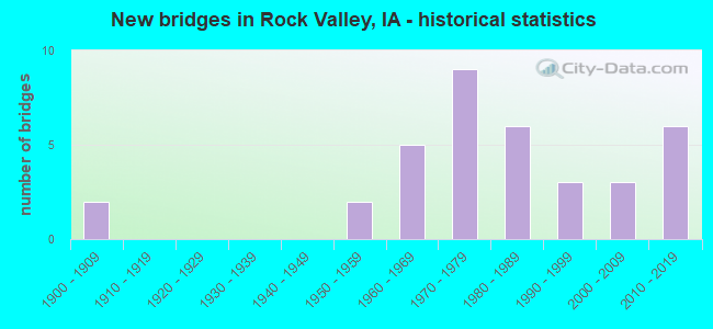 New bridges in Rock Valley, IA - historical statistics