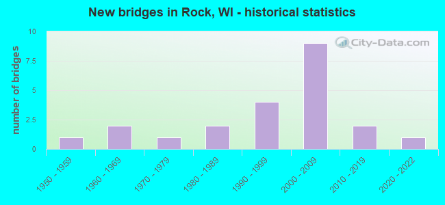 New bridges in Rock, WI - historical statistics