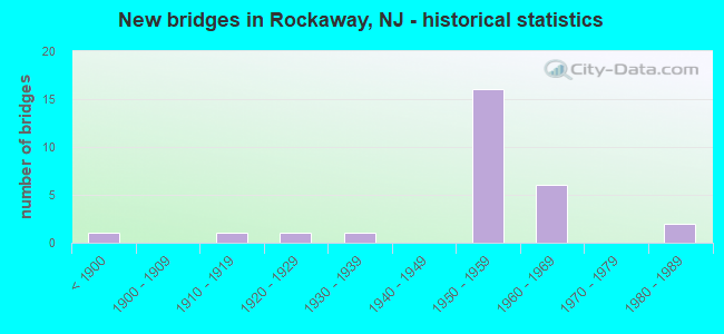 New bridges in Rockaway, NJ - historical statistics