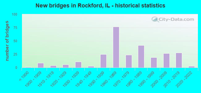 New bridges in Rockford, IL - historical statistics