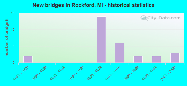 New bridges in Rockford, MI - historical statistics