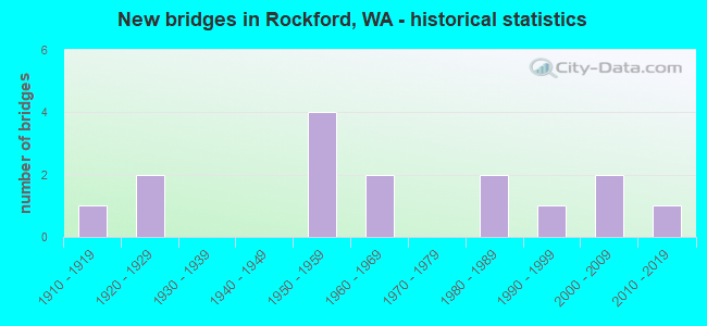 New bridges in Rockford, WA - historical statistics