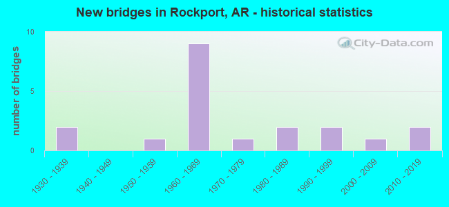 New bridges in Rockport, AR - historical statistics