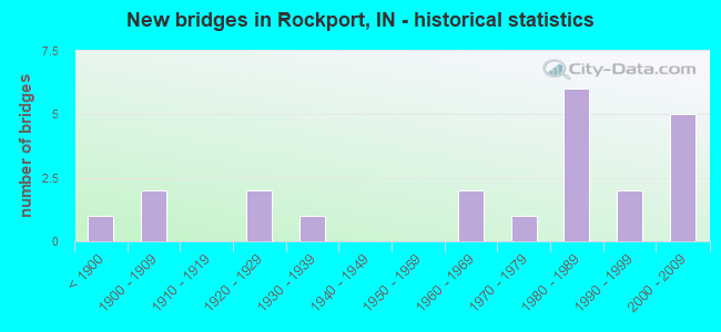 New bridges in Rockport, IN - historical statistics