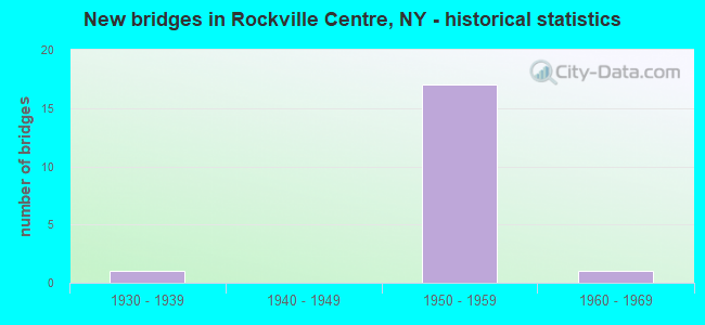 New bridges in Rockville Centre, NY - historical statistics