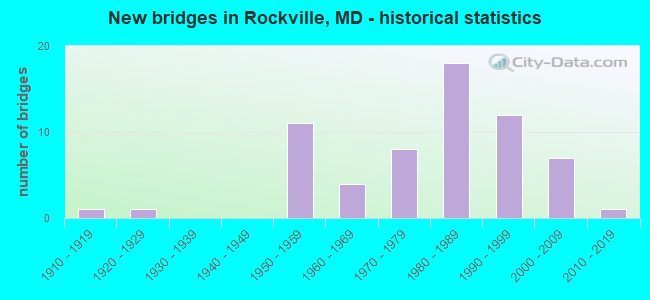 New bridges in Rockville, MD - historical statistics