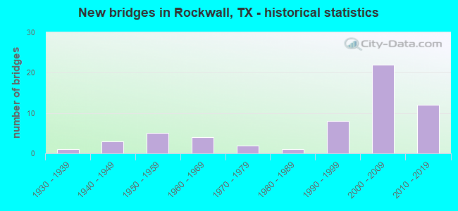 New bridges in Rockwall, TX - historical statistics