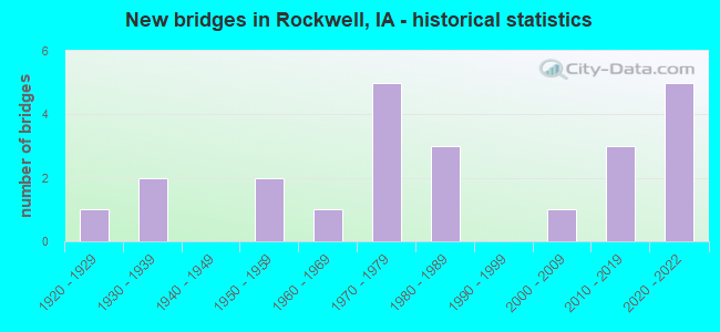 New bridges in Rockwell, IA - historical statistics