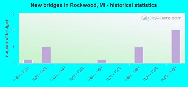 New bridges in Rockwood, MI - historical statistics