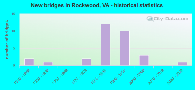New bridges in Rockwood, VA - historical statistics