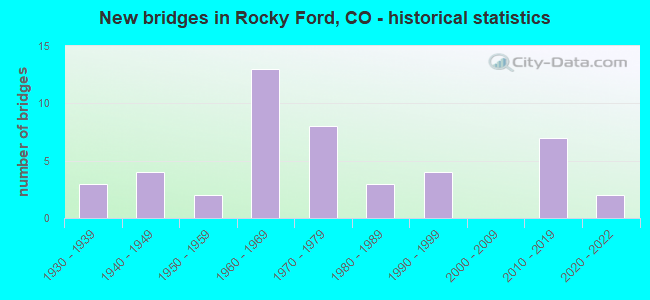 New bridges in Rocky Ford, CO - historical statistics
