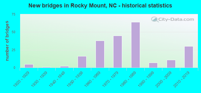 New bridges in Rocky Mount, NC - historical statistics
