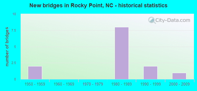 New bridges in Rocky Point, NC - historical statistics