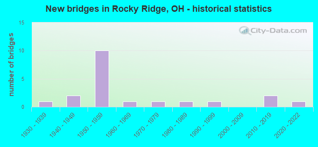 New bridges in Rocky Ridge, OH - historical statistics