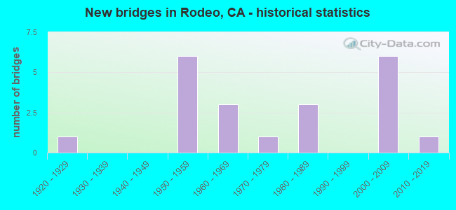 New bridges in Rodeo, CA - historical statistics