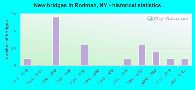 New bridges in Rodman, NY - historical statistics