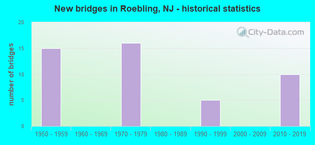 New bridges in Roebling, NJ - historical statistics