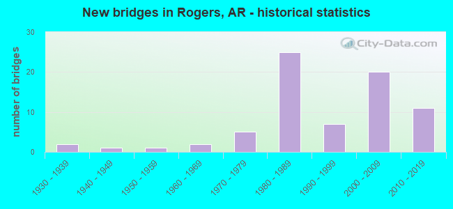 New bridges in Rogers, AR - historical statistics