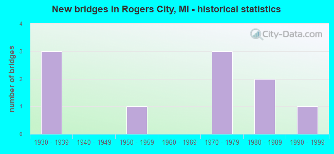 New bridges in Rogers City, MI - historical statistics