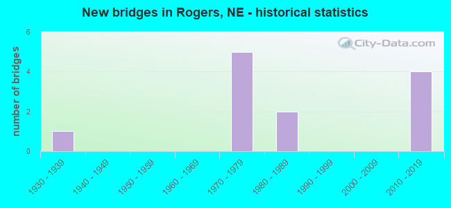 New bridges in Rogers, NE - historical statistics