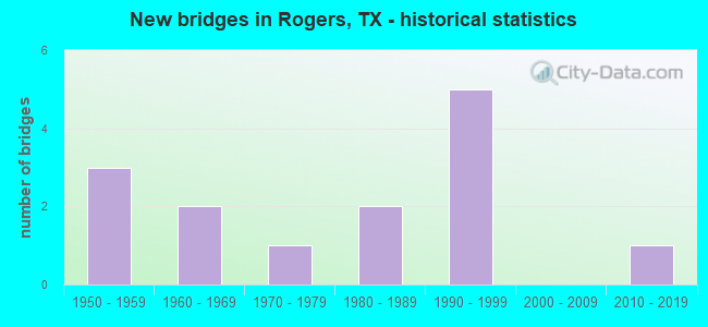 New bridges in Rogers, TX - historical statistics