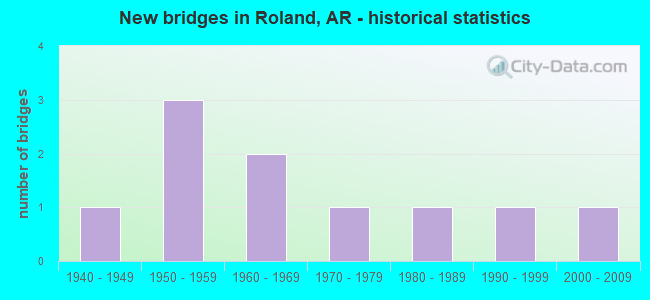 New bridges in Roland, AR - historical statistics