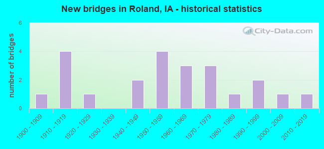 New bridges in Roland, IA - historical statistics