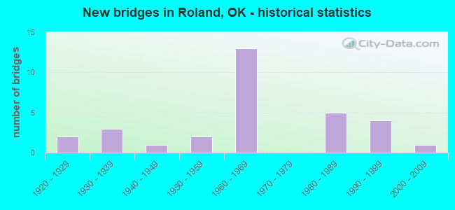 New bridges in Roland, OK - historical statistics