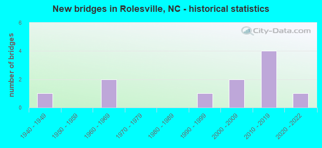 New bridges in Rolesville, NC - historical statistics