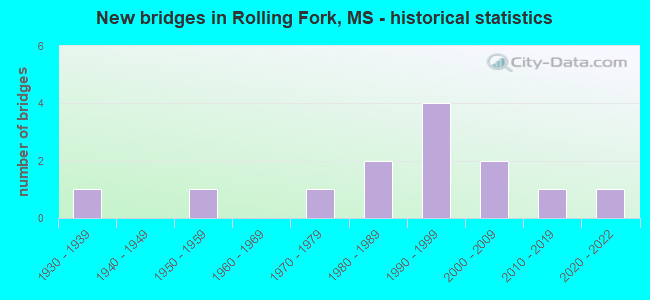 New bridges in Rolling Fork, MS - historical statistics