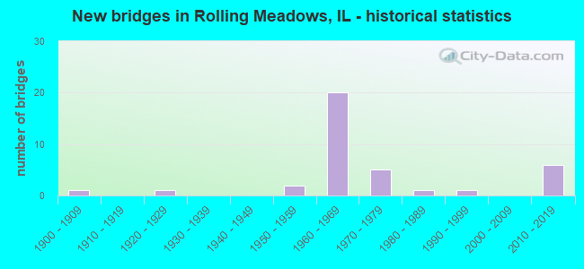 New bridges in Rolling Meadows, IL - historical statistics