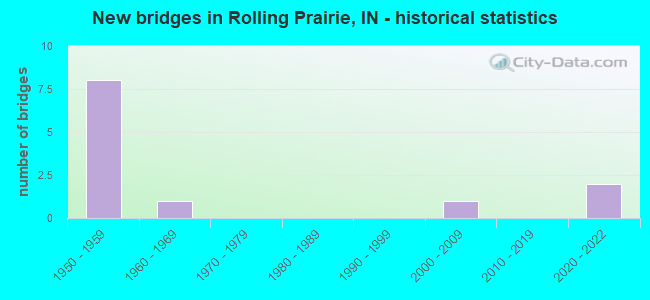 New bridges in Rolling Prairie, IN - historical statistics