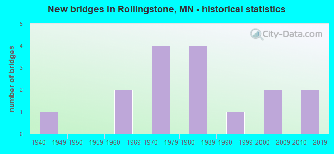 New bridges in Rollingstone, MN - historical statistics