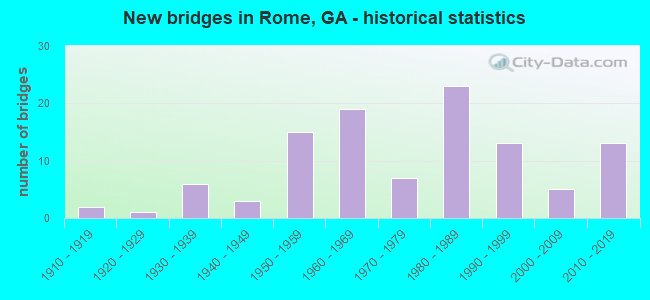 New bridges in Rome, GA - historical statistics