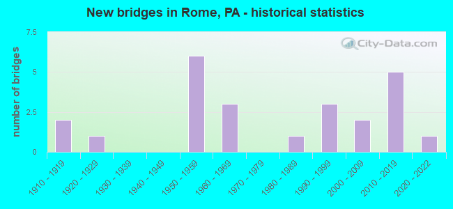 New bridges in Rome, PA - historical statistics