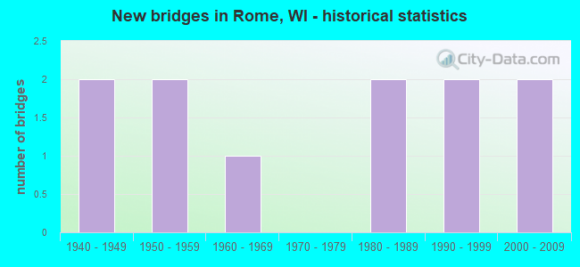 New bridges in Rome, WI - historical statistics