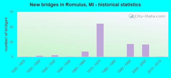 New bridges in Romulus, MI - historical statistics