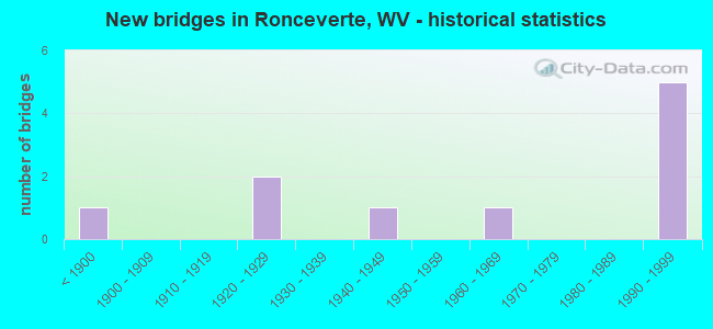 New bridges in Ronceverte, WV - historical statistics