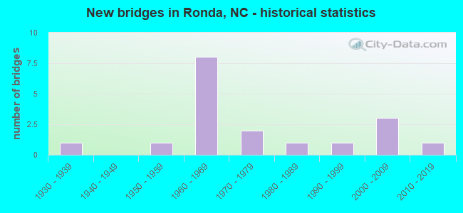 New bridges in Ronda, NC - historical statistics