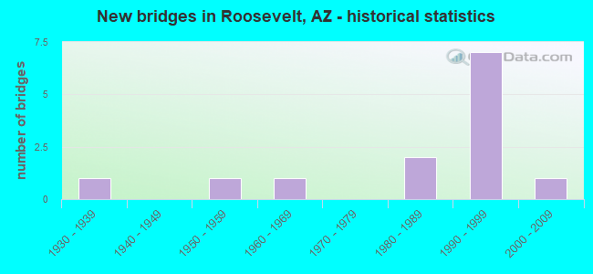 New bridges in Roosevelt, AZ - historical statistics